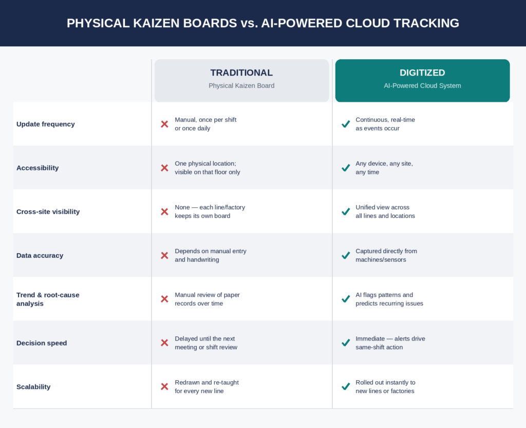 Digital kaizen boards VS. AI powered cloud tracking