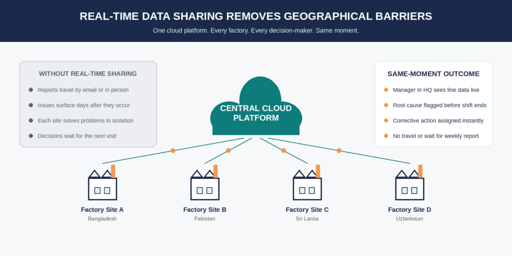 Real time data sharing of kaizen in manufacturing