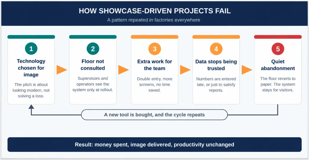 Digital transformation challenges