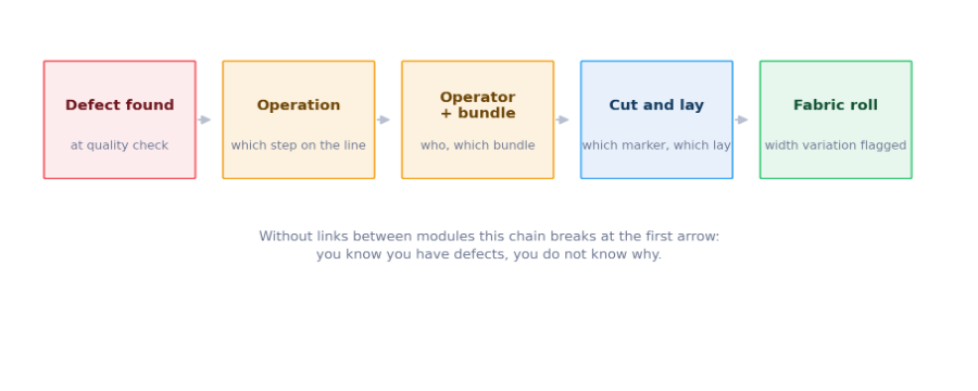 Real time production visibility diagram
