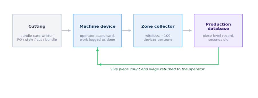 Real time production visibility