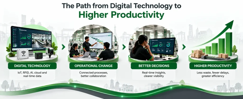 The path of digital transformation leads to higher productivity