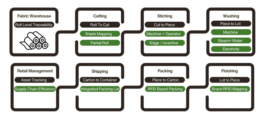 Garment production tracking solution from start to end