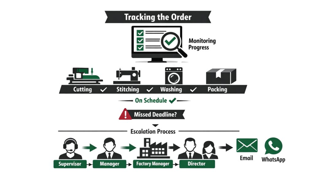 garment production tracking system
