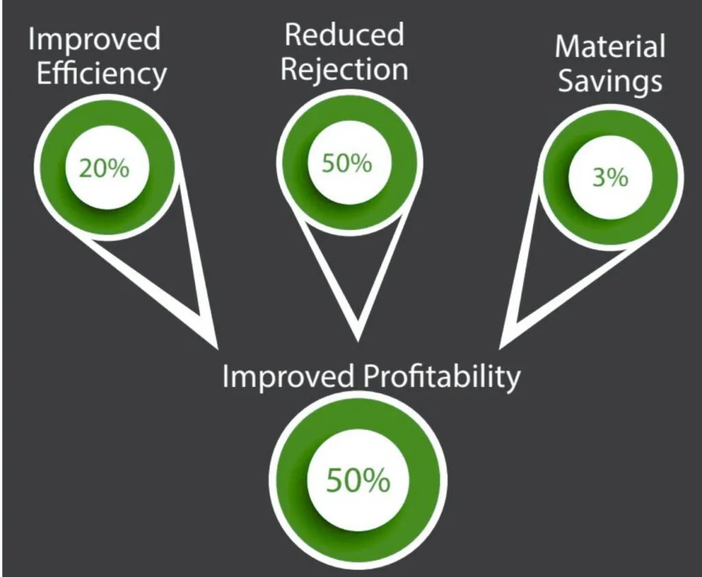 Core values of our Smart Factory Solutions for Apparel Manufacturing