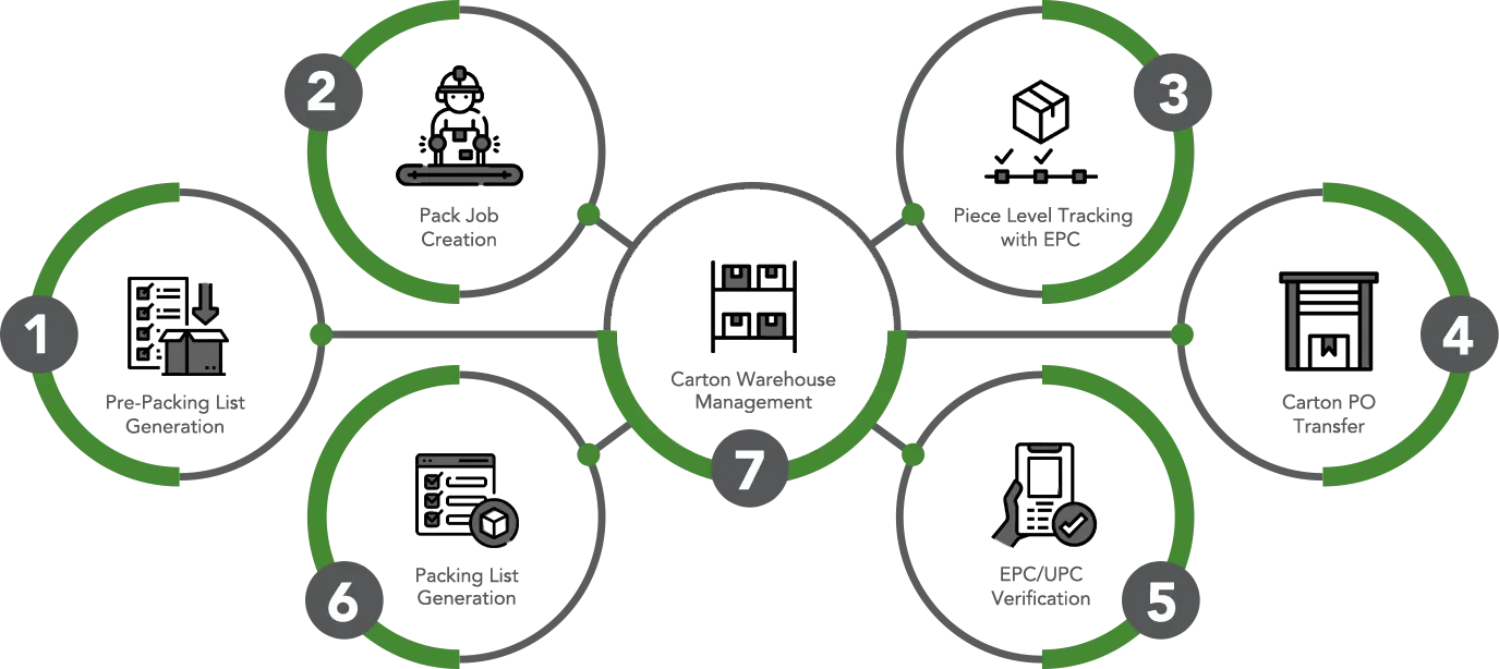 Process of packing monitoring system