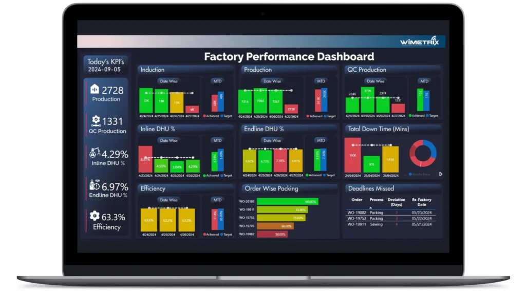 AI powered production dashboard showing real time production monitoring system in apparel manufacturing