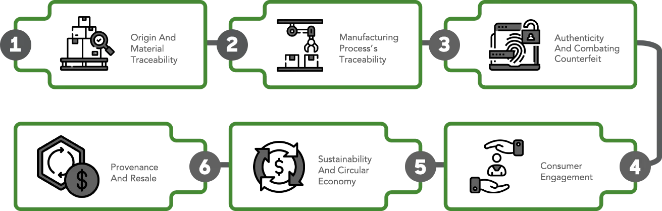 digital product passport workflow