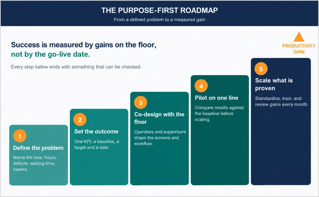 Digital transformation challenges roadmap